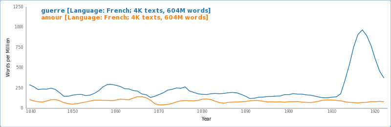 war and love in French texts